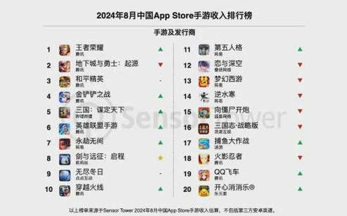 2024手游排行榜第一名是谁_2024手游排行榜第一名，[游戏名称]的传奇之路