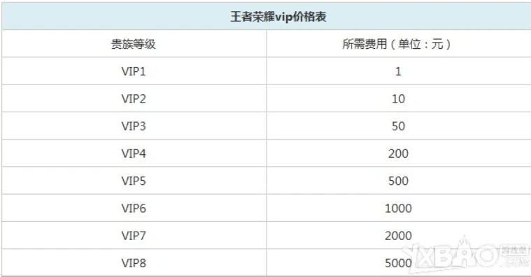 王者荣耀vip1-10价格表图片_王者荣耀VIP等级全解析，从VIP1 - VIP10的价格与权益