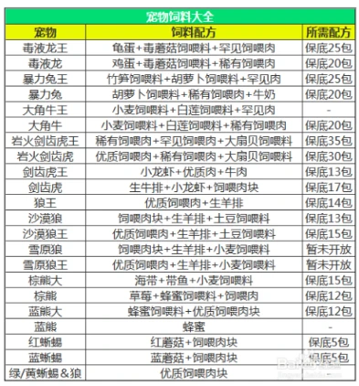 创造与魔法狼王饲料2020_创造与魔法，2020狼王饲料全解析