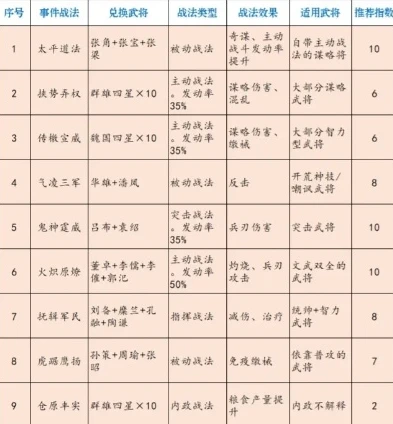 三国志战略版s2事件战法兑换明细_三国志战略版S2事件战法全解析，兑换明细与实战应用