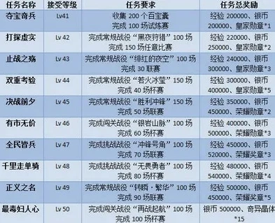 率土之滨新手任务奖励明细_率土之滨新手奖励全解析,助力新手快速崛起