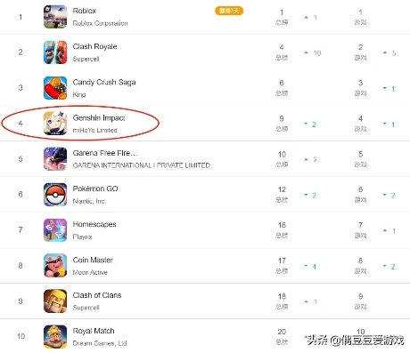 现在原神游戏排名多少_原神，剖析其当前游戏排名背后的多面因素