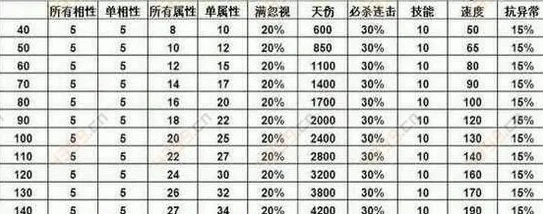 问道手游装备改造继承价目表_问道手游装备继承改造等级价格全解析