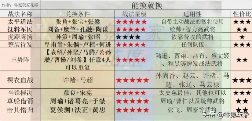 三国志战略版什么战法_三国志战略版,那些不容错过的强力战法