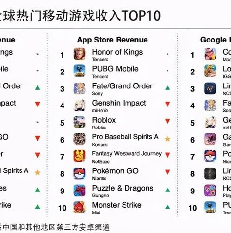 手游收入排行榜2021排行榜前十名_2021手游收入排行榜前十名深度解析,游戏巨头的吸金之道