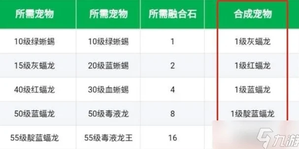 创造与魔法紫蝠龙合成过程_创造与魔法紫蝠龙合成资质全解析