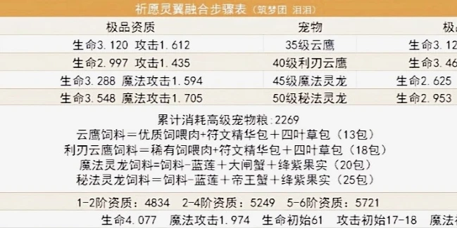创造与魔法宠物合成最佳资质是什么_创造与魔法，宠物合成最佳资质全解析