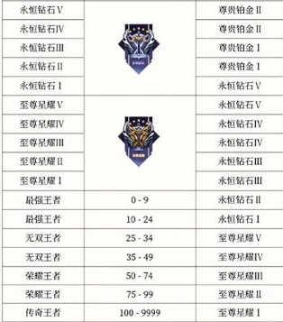 2024王者荣耀新增段位一览表_2024王者荣耀新增段位全解析