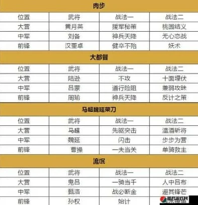 率土之滨平民配将图表大全_率土之滨平民强力组合配将攻略