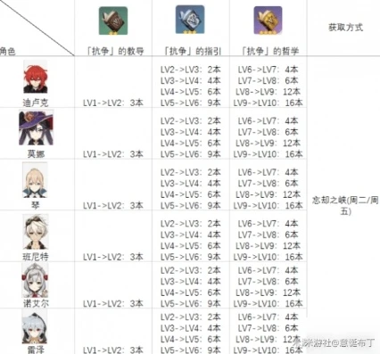 原神角色培养材料表_原神角色培养材料全解析
