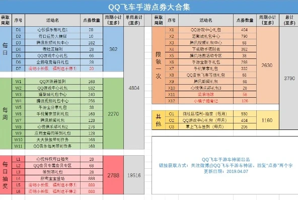 qq飞车点卷a车需要多少点卷_QQ飞车点券A车更新频率及点券需求深度解析