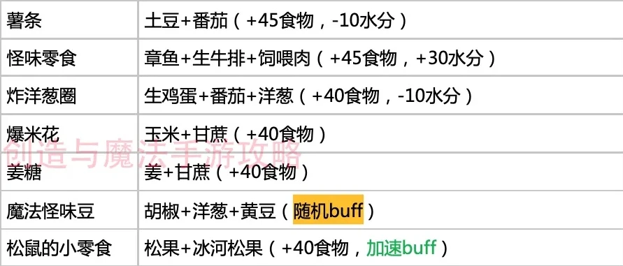 创造与魔法物品大全表2020最新版_创造与魔法物品大全表2020全解析