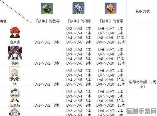 原神人物培养推荐图_原神人物培养推荐全解析