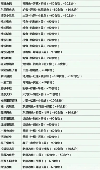 创造与魔法幼鲭饲料怎么做_创造与魔法，幼月狐饲料配方全解析