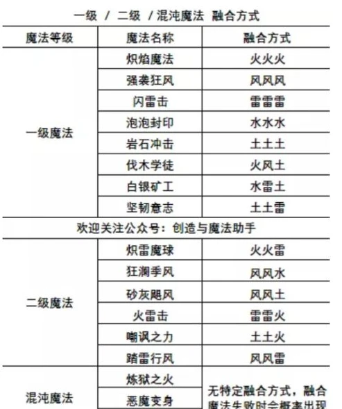 创造与魔法符文魔法合成表2级_创造与魔法，符文魔法2级合成全解析