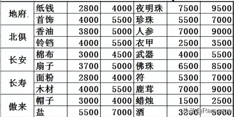 梦幻2020跑商最快路线和买卖_梦幻西游2024跑商最快路线全解析
