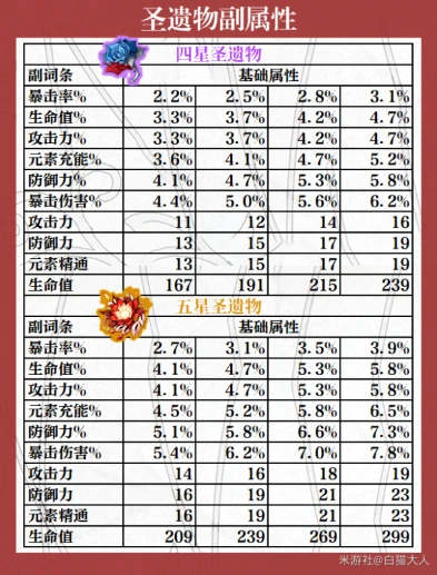 原神圣遗物评分多少算合格_原神圣遗物评分解析，多少攻击评分算合格？