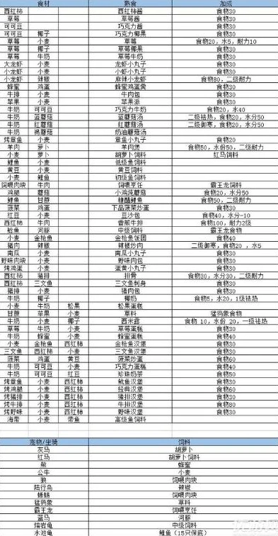 创造与魔法350种食谱大全_创造与魔法，350种食谱全解析