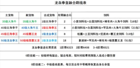 创造与魔法龙血拳皇合成资质表_创造与魔法，龙血拳皇融合全解析，见证强大战宠的诞生
