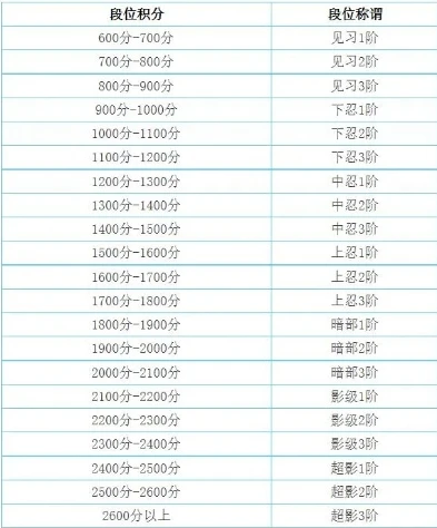 火影忍者忍道积分每个段位上限表_火影忍者忍道积分段位上限全解析，探索忍者成长的极限