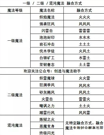 创造与魔法符文魔法融合图鉴_创造与魔法符文魔法融合全解析（2024）
