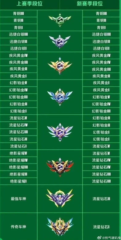 qq飞车手游段位分布比例_深度解析QQ飞车手游段位分布，从青铜到传奇车神的车手世界
