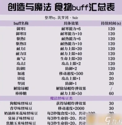 创造与魔法大全食谱2019最新_创造与魔法2019大全食谱,舌尖上的魔法世界