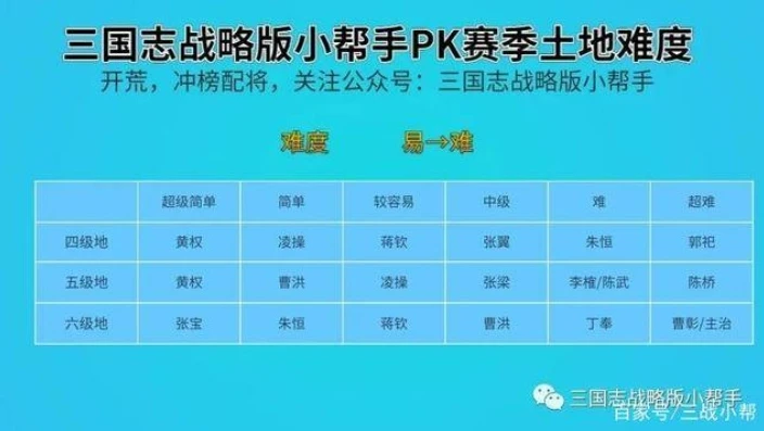 三国志战略版s1四级地土地难度表_三国志战略版S1四级地难度全解析，攻克四级地的战略指南