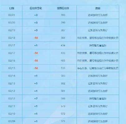 qq飞车信用分怎么看_QQ飞车信用分查看全攻略，详细解读与相关影响