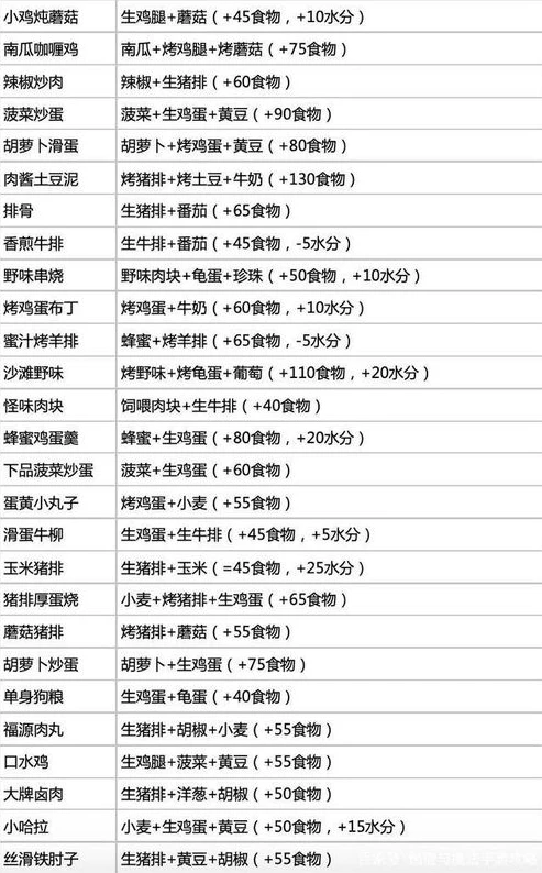 创造与魔法烹饪大全 2020最新食谱配方汇总_多特游戏_创造与魔法，超全食谱烹饪配方大集合