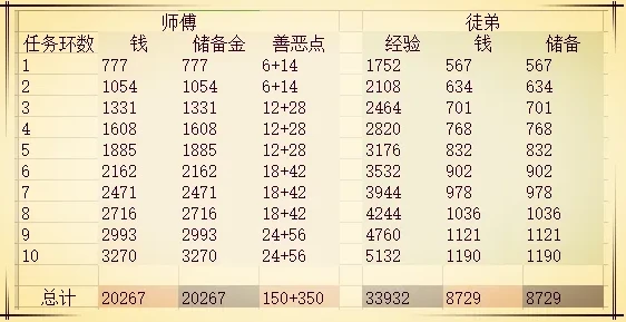 梦幻西游师徒任务怎么刷经验_梦幻西游师徒任务刷经验全攻略