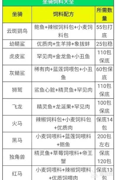 创造与魔法坐骑配方大全_创造与魔法坐骑大全，最新坐骑饲料配方全解析