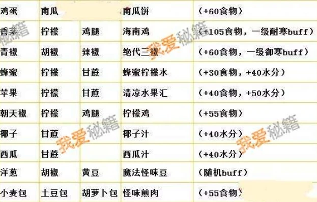创造与魔法食物配方表2020最新_创造与魔法，全食物配方大揭秘