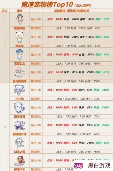 qq飞车宠物对战最强阵容排列_QQ飞车宠物对战最强宠物及阵容全解析