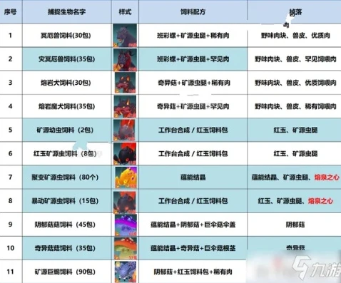 创造与魔法宠物的饲料大全_创造与魔法蝾螈宠物饲料全解析