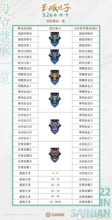 王者荣耀段位新赛季会降多少_王者荣耀新赛季段位降幅全解析,你将面临怎样的段位调整?