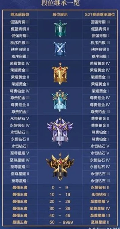王者荣耀段位新赛季会降多少_王者荣耀新赛季段位降幅全解析，你将面临怎样的段位调整？