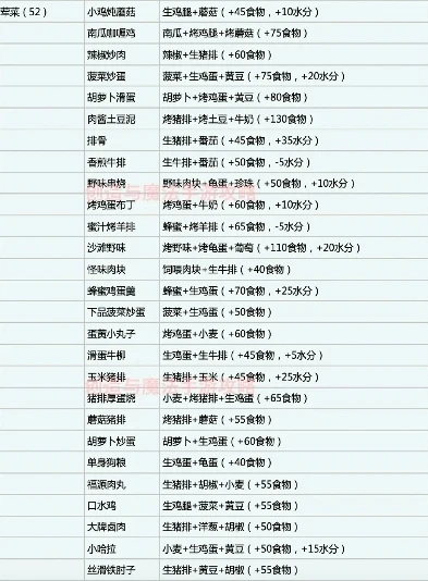 创造与魔法食谱大全最新2021图片_创造与魔法，最新2021食谱大全全解析