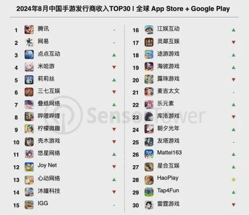 全球手游发行商收入榜top100_2024年全球手游发行商收入排行榜，格局变幻与市场新趋势