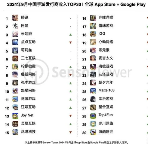 全球手游发行商收入榜top100_2024年全球手游发行商收入排行榜，格局变幻与市场新趋势