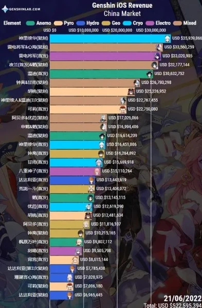 原神游戏排行榜第一名_原神登顶，解析排行榜第一名背后的魅力与实力