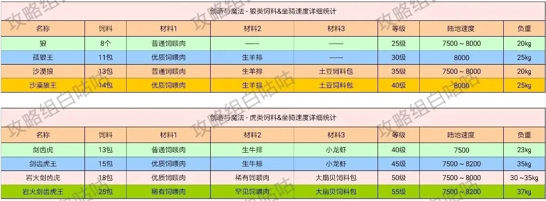 创造与魔法饲料大全 最新饲料配方表2020_创造与魔法，新版饲料配方全解析