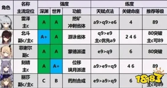 原神角色培养价值排行_原神原角色培养价值全解析，哪些角色值得投入资源？