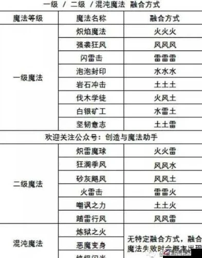 创造与魔法如何合成道具最快_创造与魔法，合成道具最快的秘诀全解析