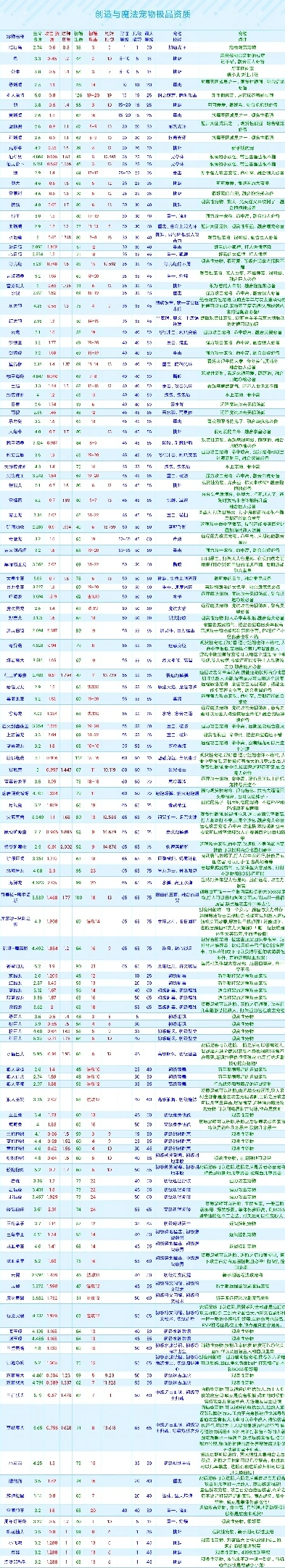 创造与魔法各宠物极品资质_创造与魔法，探秘灵异宠物极品资质