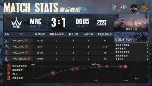 第五人格潘大帅mrc_第五人格，潘大帅红夫人首秀，演绎庄园别样精彩