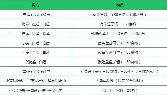 创造与魔法白莲能做什么食物_创造与魔法,白莲的美食魔法之旅