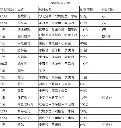 创造与魔法最新宠物坐骑饲料大全_创造与魔法宠物坐骑驯服饲料大全，解锁奇幻世界的驯服秘籍