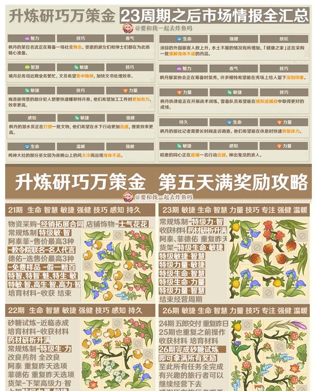 《原神》升炼研巧万策金第三阶段市场情报攻略